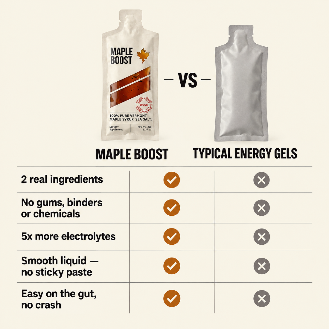 Maple Boost vs typical energy gels: 2 real ingredients, no gums, binders or chemicals, 5x more electrolytes, smooth liquid with no sticky paste, easy on the gut with no crash